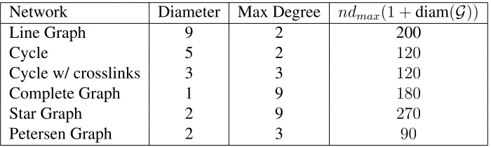 Table 3.1: Network Coeﬁcient for Connectivity Modulus; Examples with n = 10 nodes