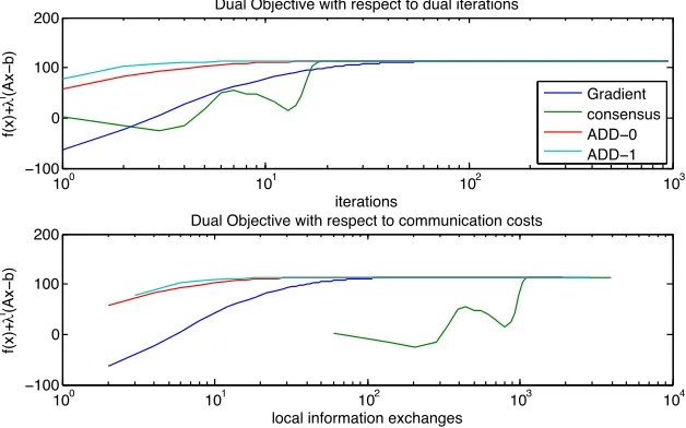 Figure 3.2: Dual objective with respect to dual iterations(top), Dual Objective with respectto communication cost (bottom) for a sample network optimization problem with 25 nodesand 75 edges.