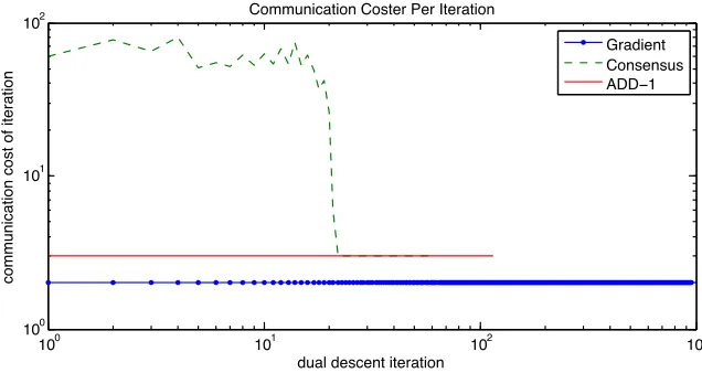 Figure 3.3: The number of local information exchanges required per dual descent iterationis shown for sample network optimization problem with 25 nodes and 75 edges