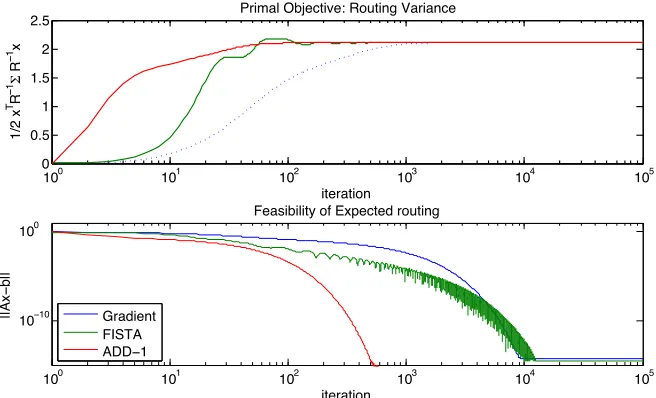Figure 3.6: The robust routing problem is solved efﬁciently by the ADD-1 algorithm, whilethe gradient descent method and FISTA method both require 10s of thousands of iterations.The top ﬁgure shows the total variance of the routing selected at iteration t