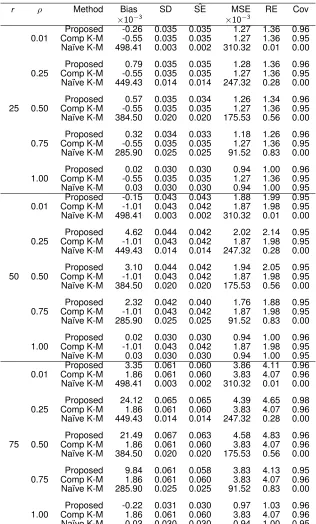 Table 2.1: Simulation Results for Type 1 Censoring and n = 200