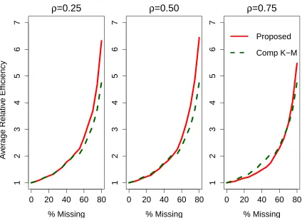 Figure 2.1: Relative Efﬁciencies by Correlation Between True and Uncertain Endpoints (ρ) andAmount of Missingness of True Endpoints