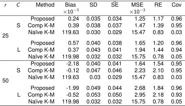 Table 2.2: Simulation Results for Random Censoring and n = 200