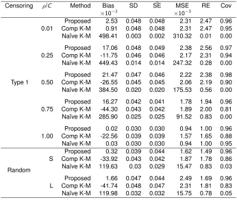 Table 2.3: Simulation Results for Data Missing at Random and n = 200