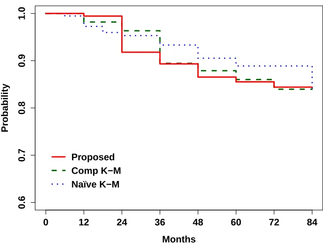 Figure 2.2: Data Example Survival Function Estimates for Time to AD