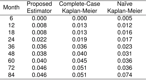 Table 2.4: Data Example Standard Error Estimates