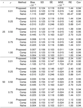 Table 3.1: Simulation Results for Type 1 Censoring and a Binary Covariate