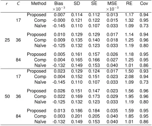 Table 3.2: Simulation Results for Random Censoring and a Binary Covariate