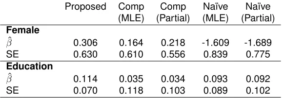 Table 3.3: Data Example Log Hazard Ratio and Standard Error Estimates