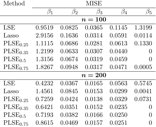 Table 1: Comparison of MISE for each coeﬃcient function in Scenario 1.