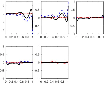 Figure 3: Comparison of bias of the coeﬃcient functions based on LSE (dot-dashed), Lasso (dashed)