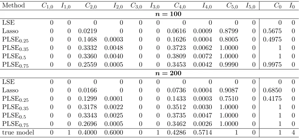 Table 3:Comparison of MISE for each coeﬃcient function with p = 5, 20 and 50 in Scenario 2.