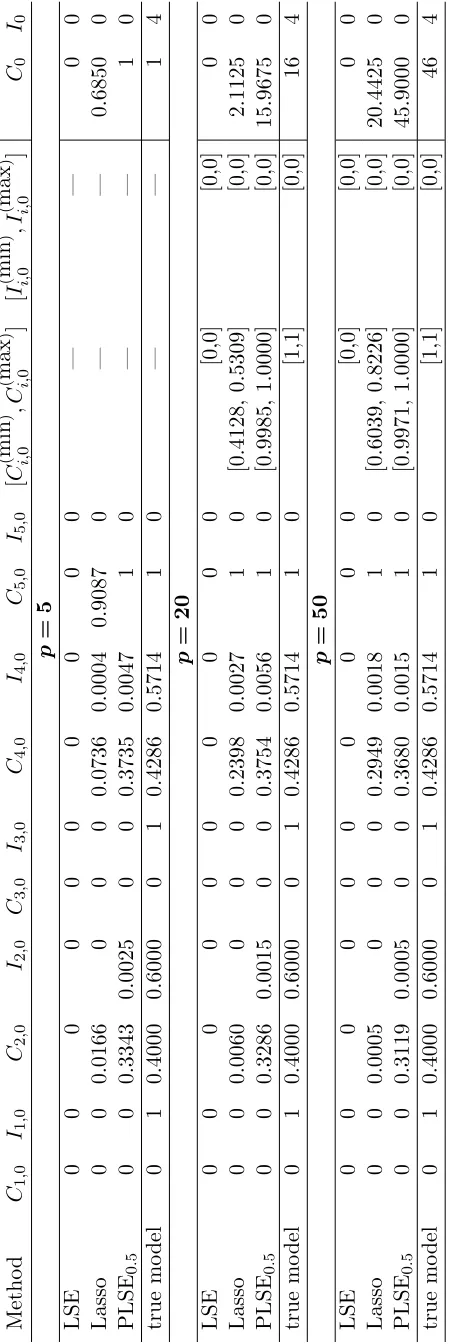 Lassotrue model0.true model0.true modelPLSE0.LSELassoPLSELSELassoPLSETable 4: