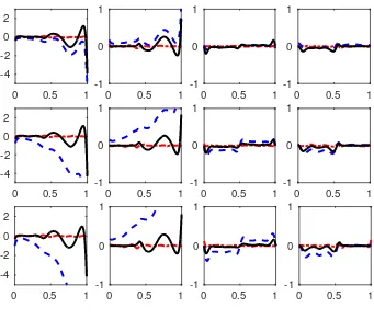 Figure 4:Comparison of bias of the nonzero coeﬃcient functions β 1, β 2, β 3 and β 4 (from left to right)