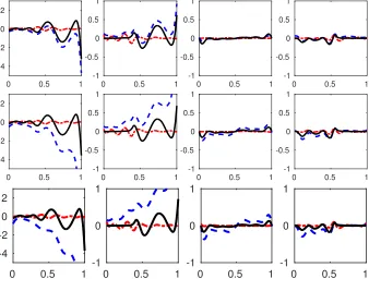 Figure 5:Comparison of bias of the nonzero coeﬃcient functions β 1, β 2, β 3 and β 4 (from left to right)