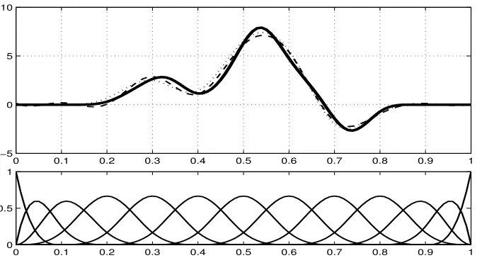 Figure 1: Top: a graphical display of a smooth function (solid thick line type) and two approximating