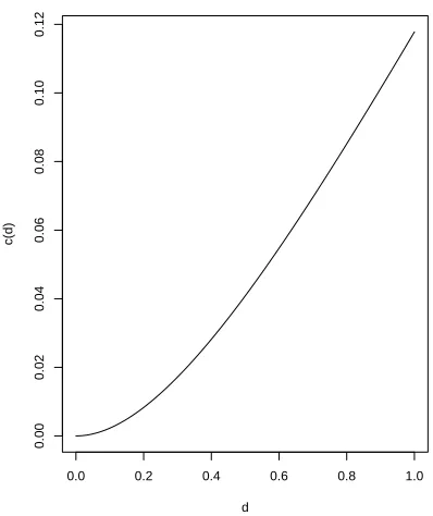 Figure 2.4: A plot comparing c and d with relation given in Equation 2.1.