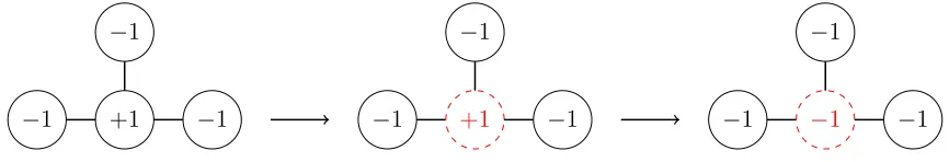 Figure 2.5: A person is picked at random, highlighted in dashed red and changes theirvote with probability based on the proportion of votes it has from its neighbours