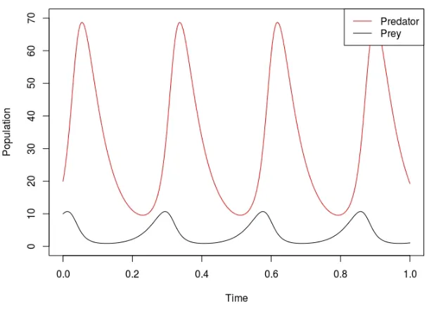 Figure 2.6: Plot of solution for a = 30, b = 1, c = 20 and d = 5.