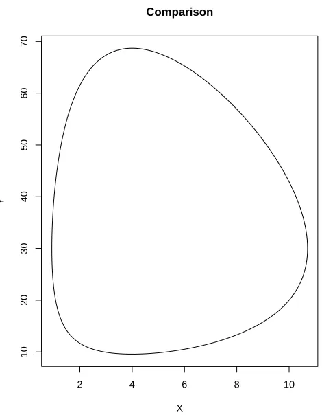 Figure 2.7: Limit cycle of X, the predator against Y , the prey.