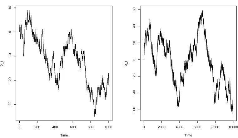 Figure 3.1: Sample paths of a birth death process after 10 and 100 steps.