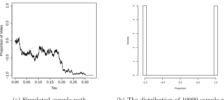 Figure 4.1: Sample path and distribution of the no growth process (see Deﬁnition 1)with N = 100 and the process stopped at τ = 1.
