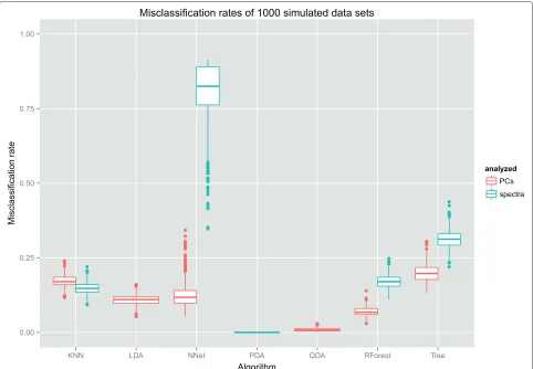 Table 10 Average misclassification rates in a10-fold cross validation