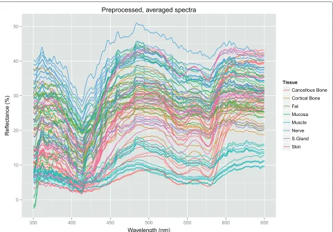 Figure 1 All 96 spectra, 8 tissue types for each of the 12 animals, after preprocessing has taken place