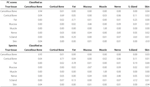 Table 3 The average confusion matrix for the LDA algorithm, analyzing PC scores