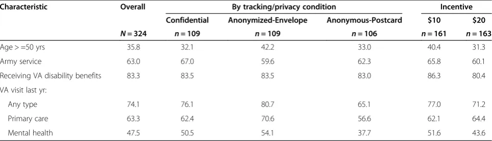 Table 1 Population characteristics by tracking/privacy condition and incentive; results reported as a percentage (%)