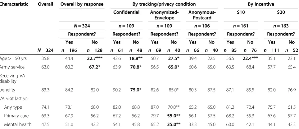 Table 2 Respondent characteristics by tracking/privacy condition and incentive, results reported as a percentage (%)