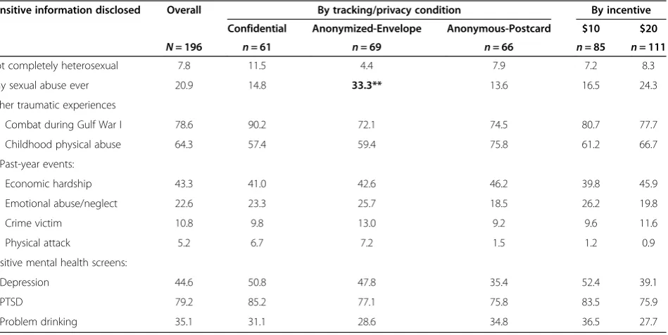 Table 4 Percentage (%) of respondents fully completing all items in a potentially sensitive scale by tracking/privacycondition and incentive