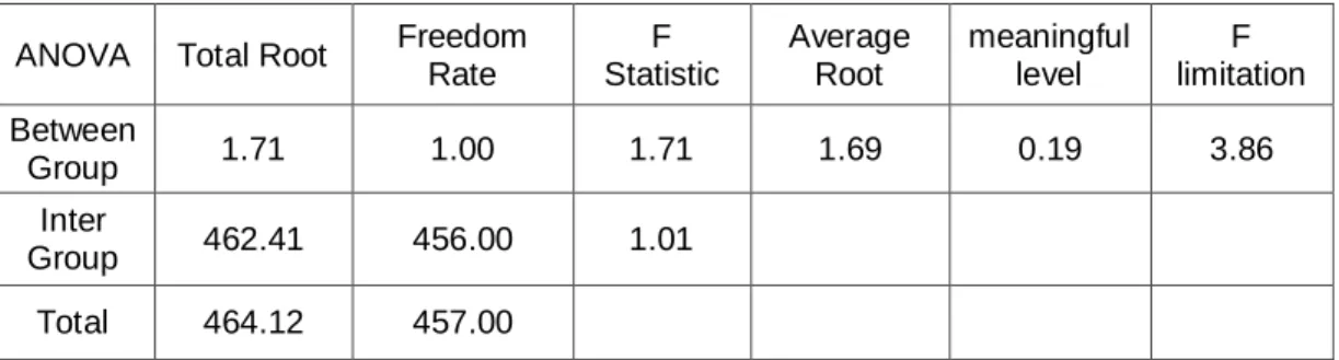 Table 8: The results of unilateral variance analysis of the legal group  indices  F  limitation meaningful level Average Root F Statistic Freedom Rate Total Root ANOVA  3.86 0.19 1.69 1.71 1.00 1.71 Between  Group  1.01 456.00 462.41 Inter  Group  457.00 4