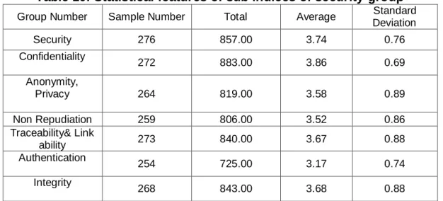 Table 10: Statistical features of sub indices of security group  Standard  Deviation Average Total Sample Number Group Number  0.76 3.74 857.00 276 Security  0.69 3.86 883.00 Confidentiality 272  0.89 3.58 819.00 264 Anonymity, Privacy  0.86 3.52 806.00 25