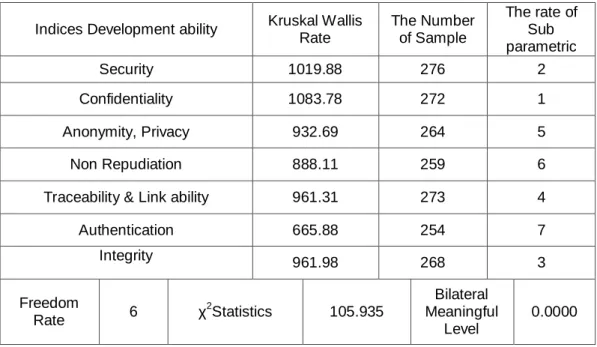 Table 12: The features of Kruskal Wallis test of security group features  The rate of  Sub  parametric The Number of Sample Kruskal Wallis Rate Indices Development ability 