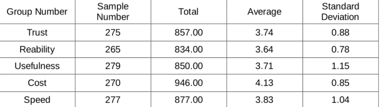 Table 14: Analysis result of unilateral variance of sub indices of socio- socio-economic features of electronic payment systems 