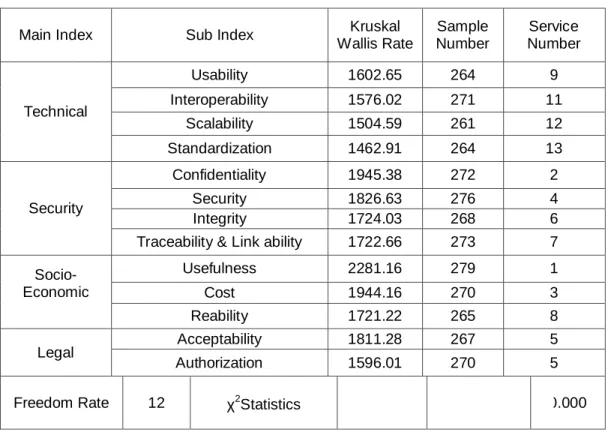 Table 16: The features of the most effective features in using electronic  payment system  Service  Number Sample Number Kruskal Wallis Rate Sub Index Main Index  9 264 1602.65 Usability  Technical  Interoperability  1576.02  271  11  12 261 1504.59 Scalab
