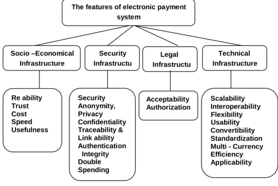 Figure 1: Electronic payment system Features classification based on its  infrastructure 