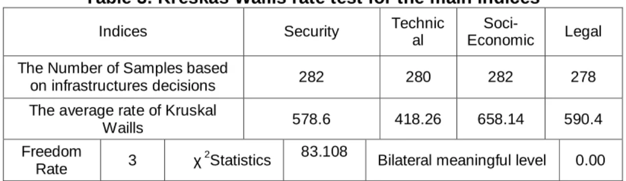 Table 3: Kreskas Wallis rate test for the main indices 