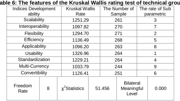 Table 5: The result of analyzing unilateral variance of technical group  indices.  F  limitation meaningful level Average Root F Statistic Freedom Rate Total Root ANOVA  1.94 1.85E-10 7.86 6.73 8.00 53.83 Between  Group  0.86 2052.00 1755.99 Inter  Group  
