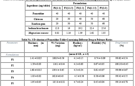 Table No. 2 Formulae for the Preparation of Powder Blend of Famotidine Tablet Containing Different Drug to Polymer Ratios 