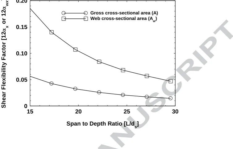 Figure 2: Reduction in the shear deformation contribution to the overall mid-span deflection with increasing span to depth ratio for three-point flexure of a pultruded GFRP 101 x 101 x 6.35 mm WF beam (major-axis flexure) 
