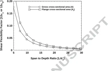 Figure 3: Reduction in the shear deformation contribution to the overall mid-span deflection with increasing span to depth ratio for three-point flexure of a pultruded GFRP 101 x 101 x 6.35 mm WF beam (minor-axis flexure) 