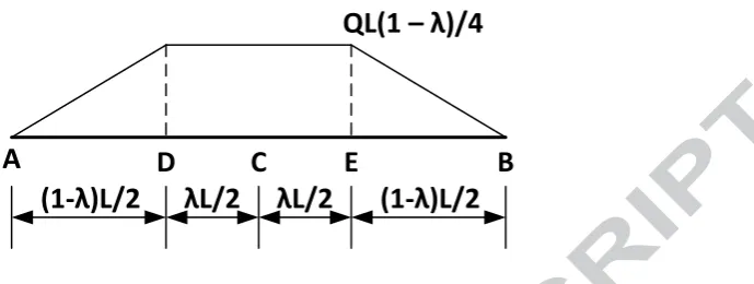 Figure 5: Bending moment distribution along the simply supported pultruded GFRP beam subjected to symmetric four-point loading 