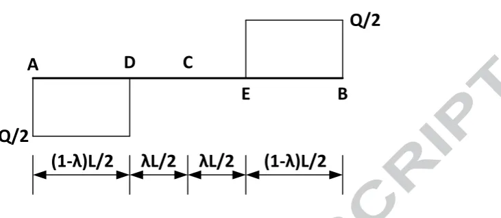 Figure 6: Shear force distribution along the simply supported pultruded GFRP beam subjected to symmetric  four-point loading 