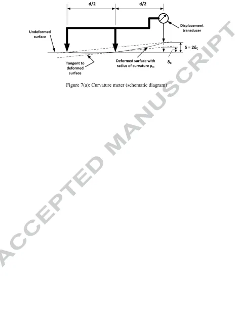Figure 7(a): Curvature meter (schematic diagram)  