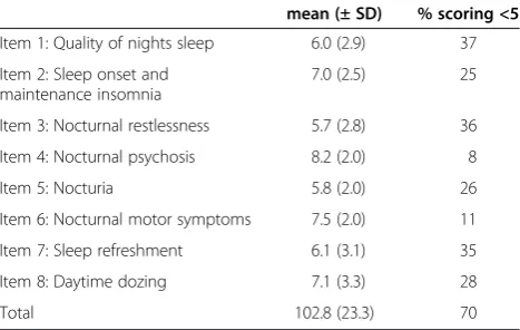Table 1 Sleep problems, by PDSS items, for 176 patientswith Parkinson’s disease