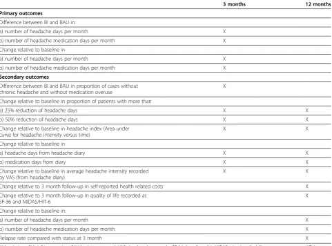 Table 3 Outcome measures and time points for application of the various outcomes (statistical calculations are furtherdescribed in the Statistics section)