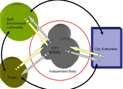 Fig. 1: The role of an independent body between multiple stakeholders in a participatory project.(Thompson et al,  2006)
