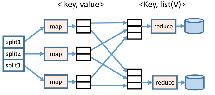 Figure 2.1: Architecture of MapReduce framework